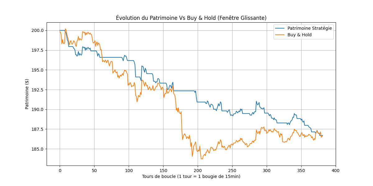 Backtest results: Strategy vs Buy and Hold with sliding window