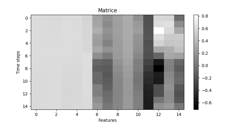 Example of a 15x15 matrix image fed to the CNN