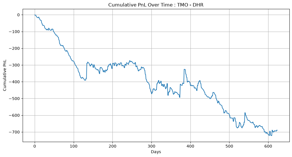 Cumulative PnL for a pair showing negative performance