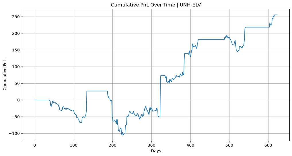 Cumulative PnL for UNH-ELV pair
